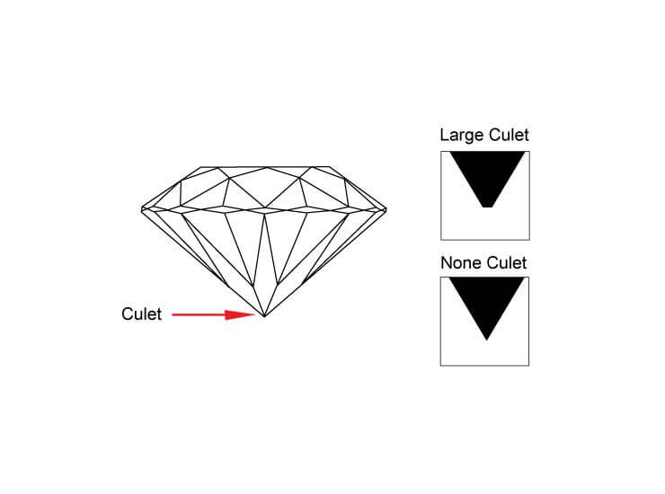 What does Culet mean in diamonds